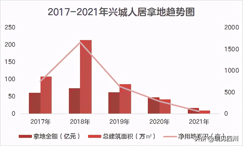 成都各板块房地产现状,成都转型房企