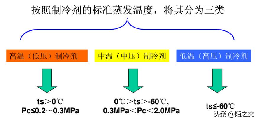 制冷剂r404简介,制冷剂主要组成成分