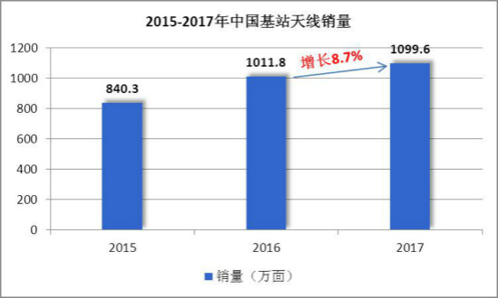 基站市场分析,天线行业未来发展趋势