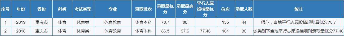 各高校重庆2020年招生预估分数线,预计2019重庆高校招生分数线