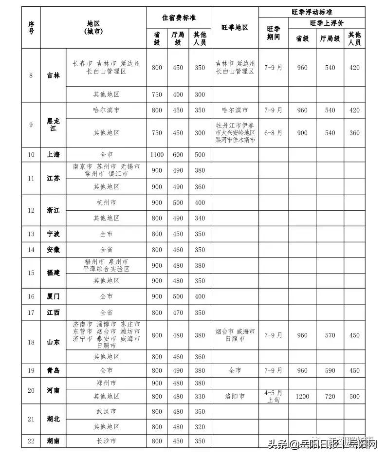 @岳阳公职人员，差旅住宿费新标准公布，赶紧收藏！