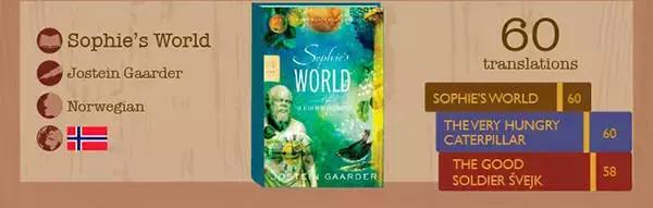 世界经典文学作品排行榜,世界上翻译的最多的书籍