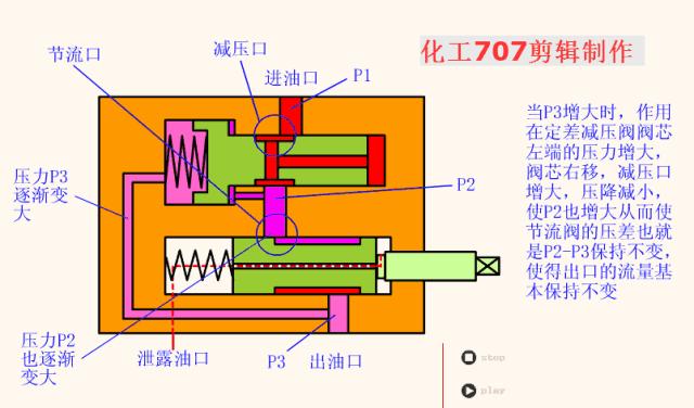 液压阀db20与液压阀hd20区别,3大类12种液压阀工作原理