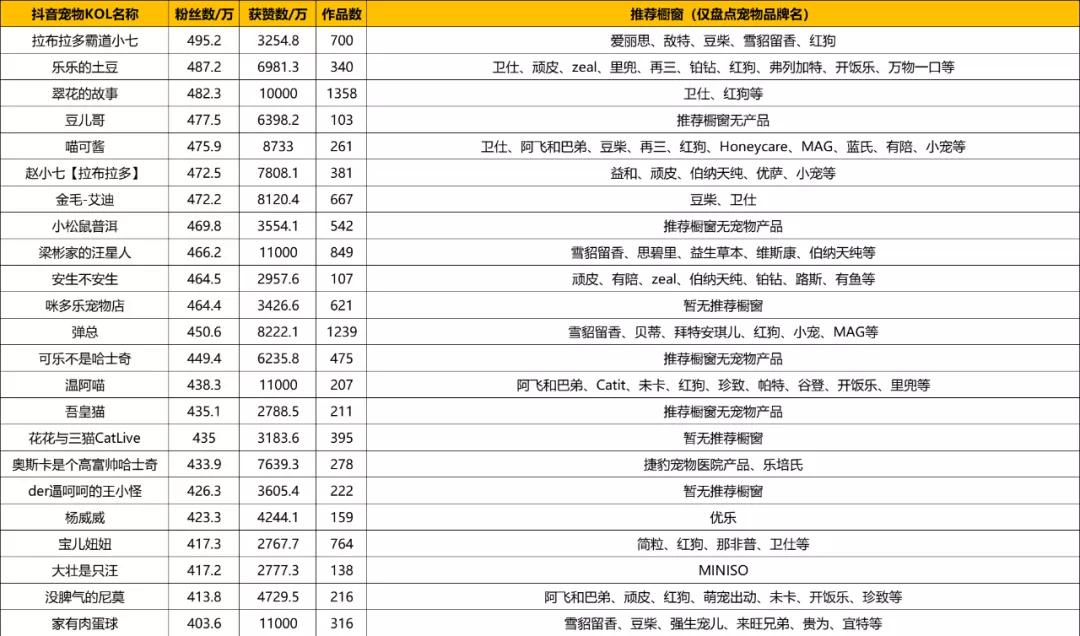 抖音萌宠达人TOP100盘点，又增2个千万级KOL