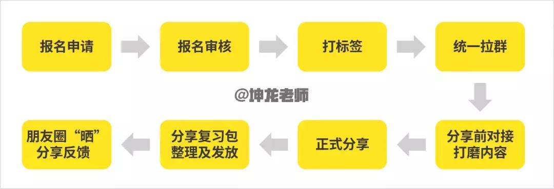 我们找400粉丝做了个小实验，90天养出一个粘性超强的自运转社群