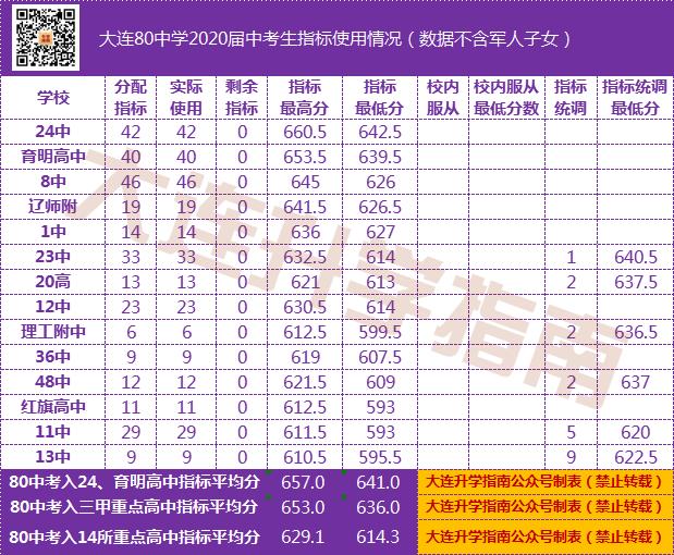2021年大连初中中考成绩排名,大连2022各初中中考成绩