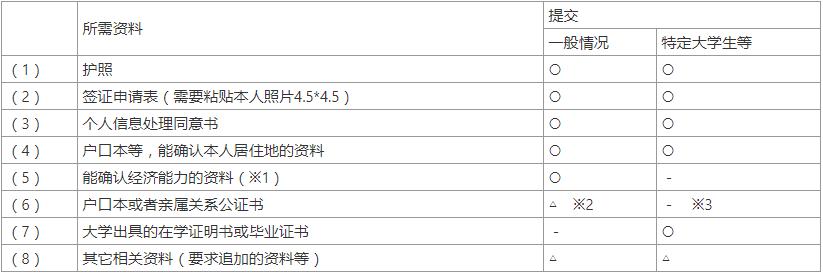 2021日本出国签证什么时候能办,日本留学签证需要什么手续2021