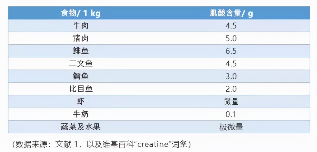 健身肌酸和蛋白质怎么吃,健身补剂肌酸蛋白粉