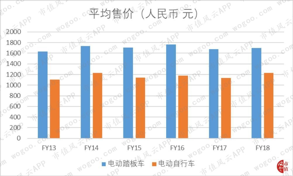 雅迪公司为什么会亏损,雅迪控股涨9.30%