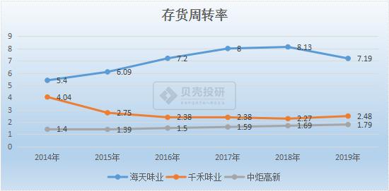 企业利润增长多少算高速增长,存货周转率计算公式是什么