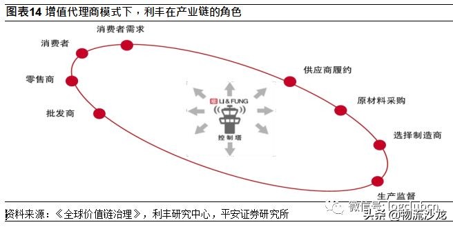 利丰的供应链是如何运作的,利丰供应链商业模式