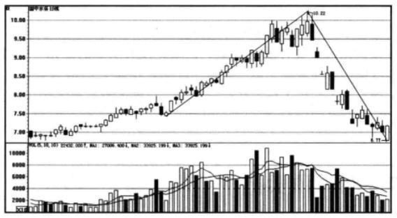 分析股票最近一周内的k线形态,股票一旦出现k线形态坚决买入