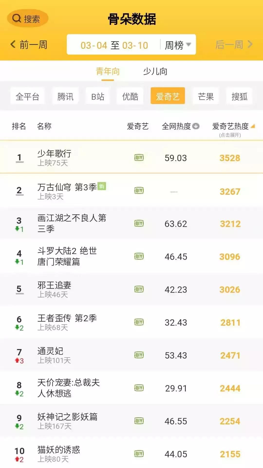 第10周周报│万古仙穹3爱奇艺独家上线，武动乾坤腾讯*放播**量第2