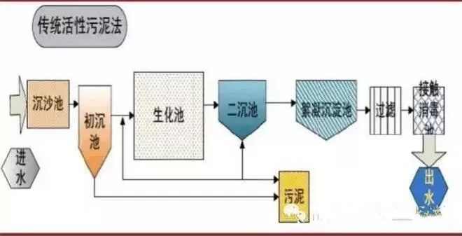 污泥培养与驯化方法,活性污泥培养方法