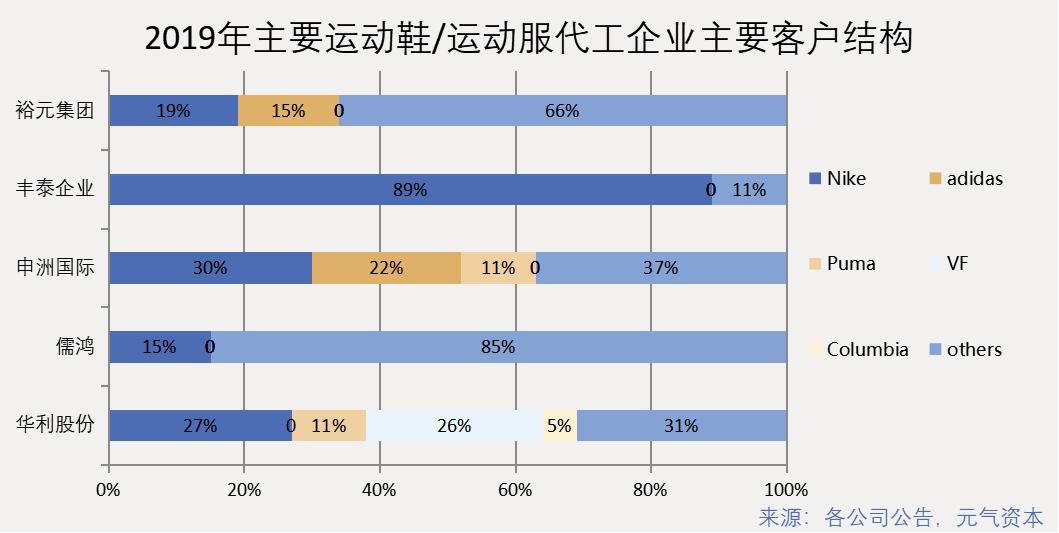 华利集团从事运动鞋代工,华利股份