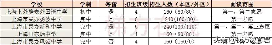 零志愿最低投档线如何划定,四校录取分数线