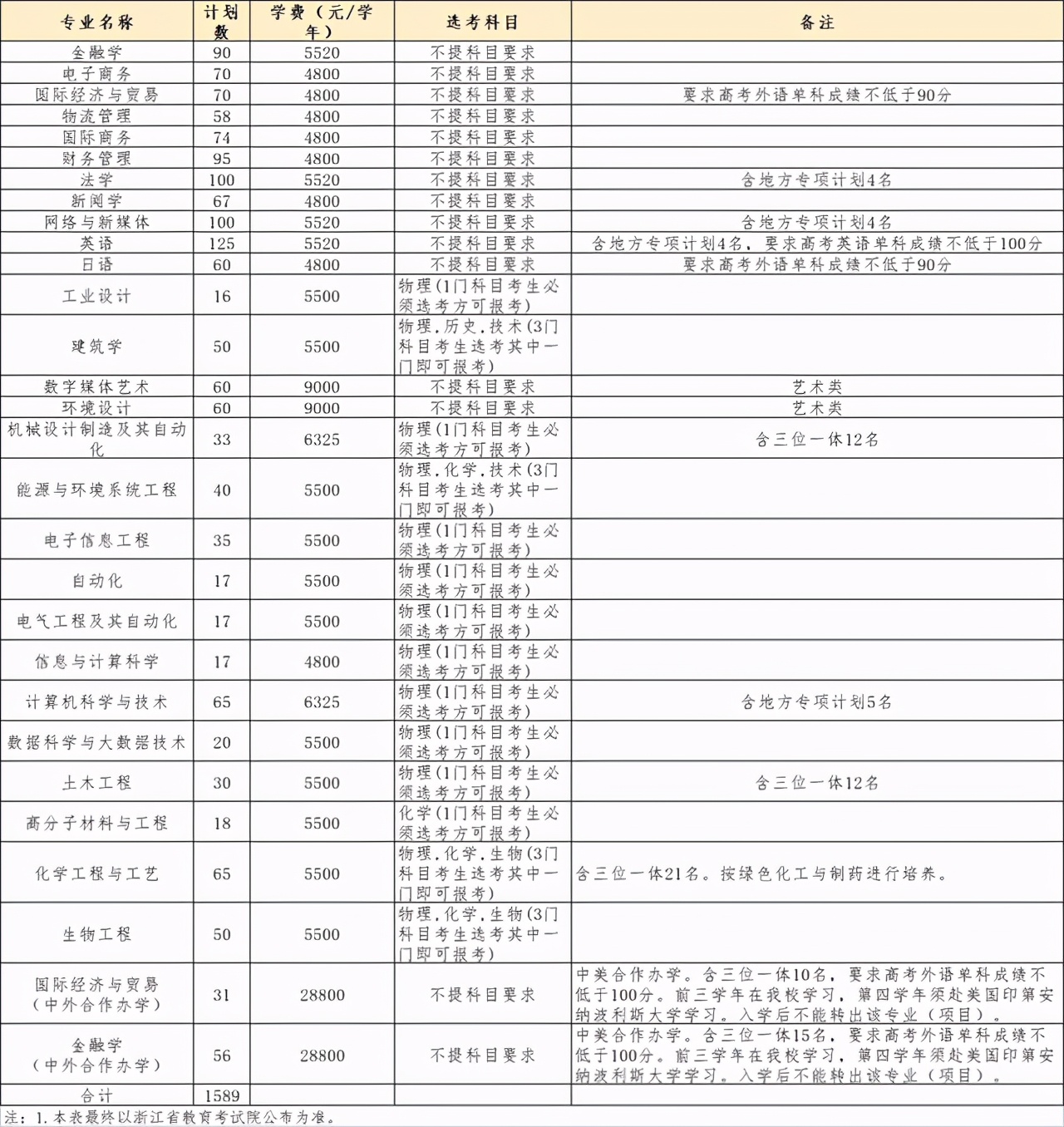 五大高校在浙江招生计划,浙江省各高校出招生简章的时间