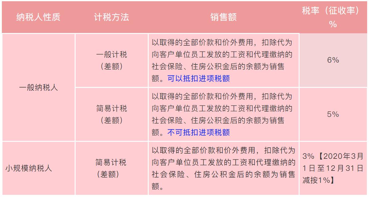 人力资源外包服务和劳务派遣,人力资源外包服务增值税发票
