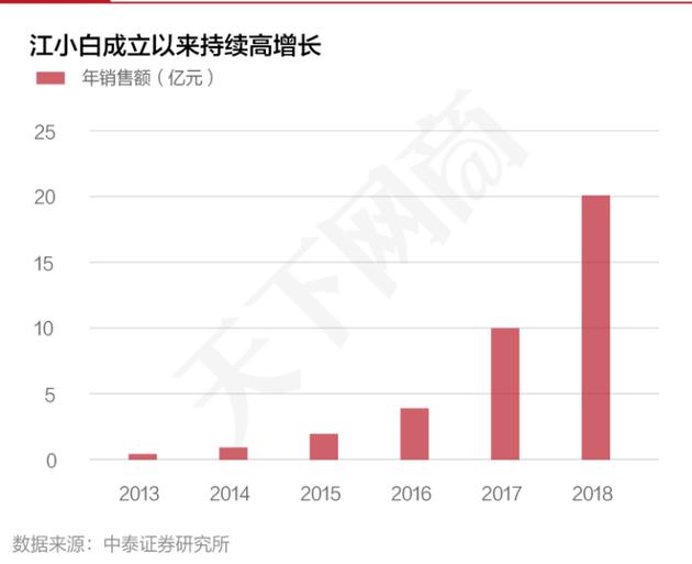 江小白市场份额,江小白在2019年销量超过20亿