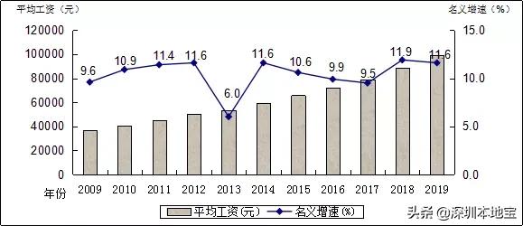 广东省2019各市平均工资排名,广东省各市平均工资水平排行