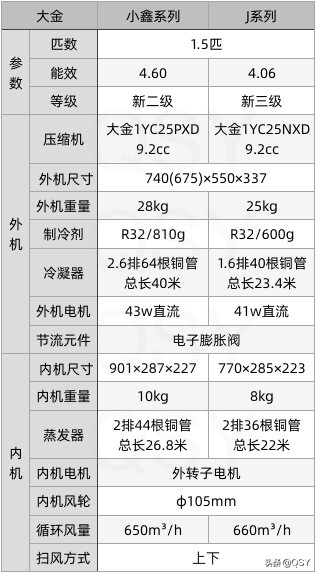 拆大金空调换格力空调,大金空调6匹主机拆卸视频