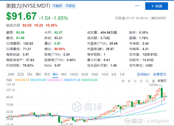 迈瑞医疗领跌医药板块吗,未来5年迈瑞医疗股价