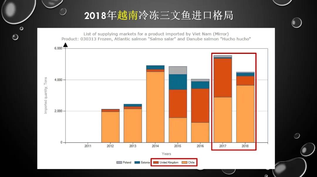 2019年中国三文鱼进口量达到10万吨！