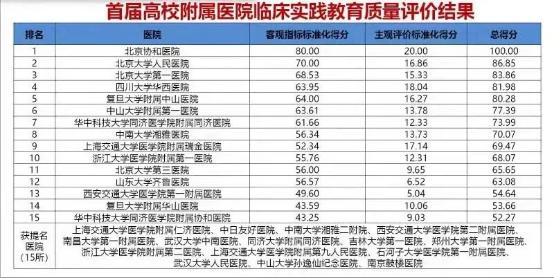 北京协和全国第一,北京协和医学院历年排名