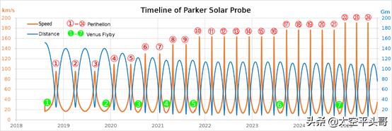 帕克太阳探测器最新探测成果,帕克太阳探测器每秒200公里拍摄