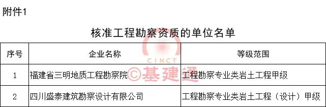 148项资质核准：这家企业获一“特”一“甲”