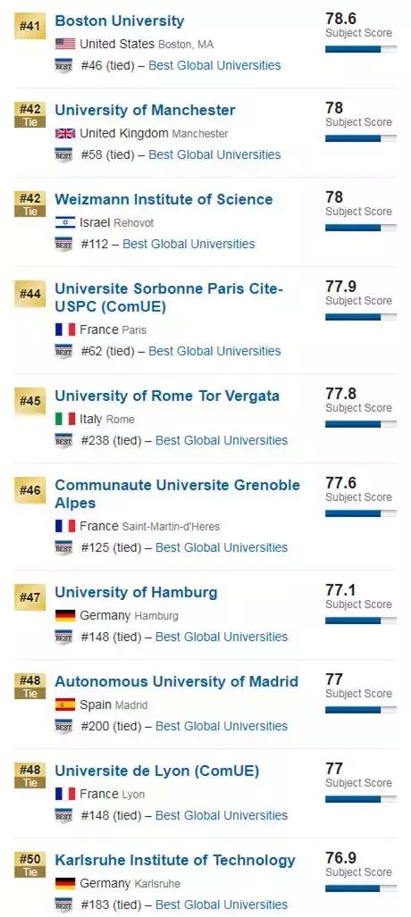 全世界物理学科排名,美国前50名大学物理排名