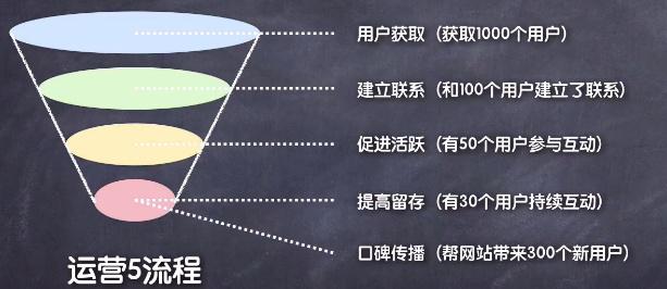 线上运营解决的问题,线上运营应该分析哪些数据
