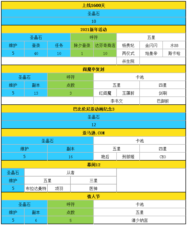 FGO圣晶石获取情况（截至唠唠叨叨邪马台国）