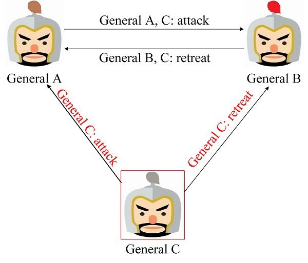 拜占庭将军解决了哪些问题,拜占庭将军问题原因
