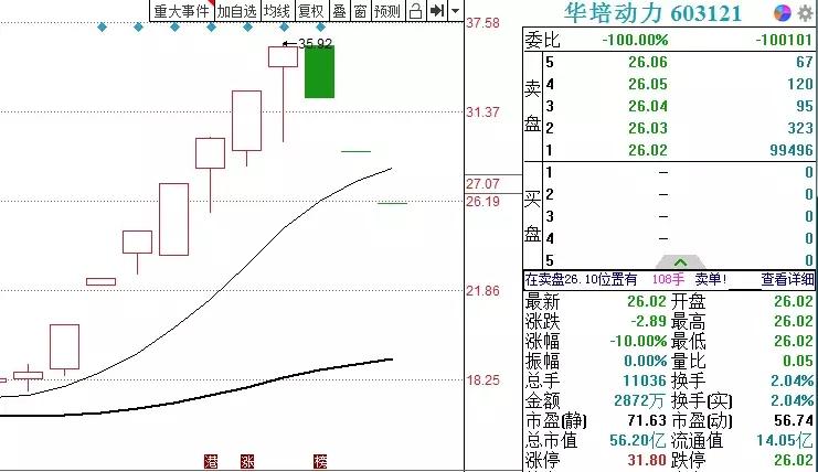 三个跌停板后反复打开第二天走势,连续涨停板后接着跌停
