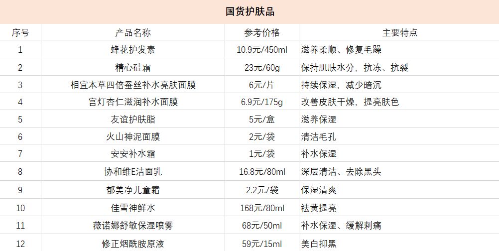 令人震惊的几款国货,盘点3款50元内的经典国货