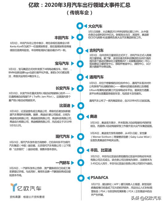 3月出行大事件：跨国车企组团在华换帅；自动驾驶领域动作频繁