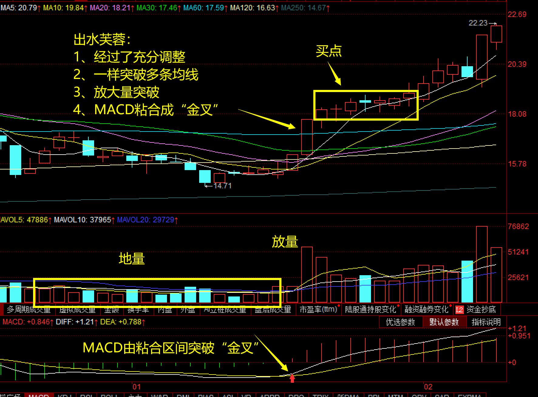 股票出水芙蓉后一定会上涨吗,股票出水芙蓉是最佳形态吗