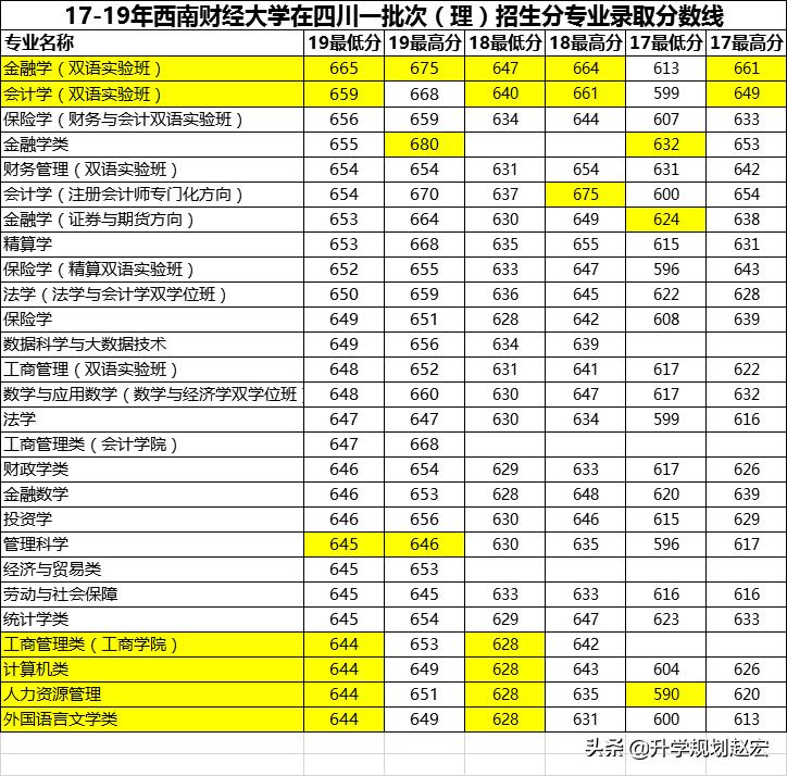 西南财经大学19年录取最高680分，与最低差56分，附三年专业分数