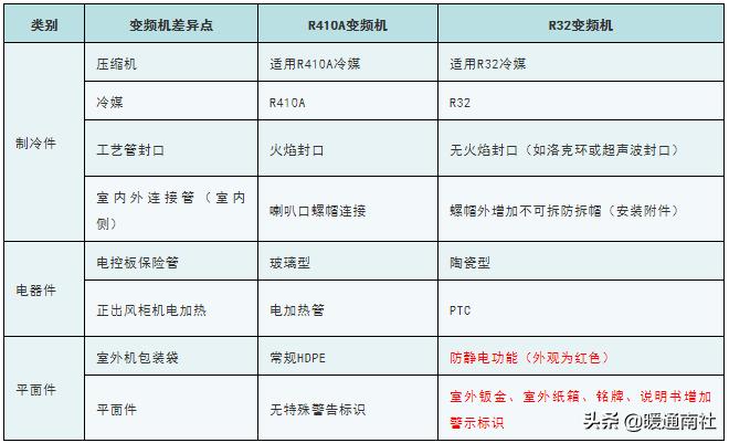 空调冷媒r32真的很危险吗,r32冷媒危险吗