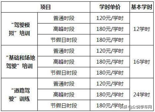 考驾照学时不够怎么补救,驾照自学考试如何刷学时