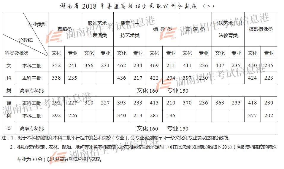 湖南普通高中录取分数线2023,2020年湖南省高考分数线已公布