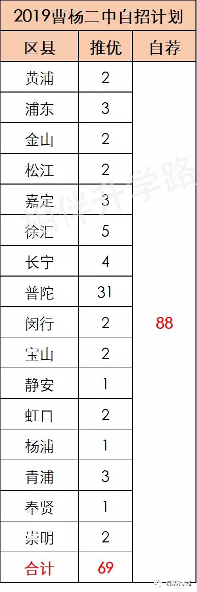沪上这5所优质高中，超能打！不是八校胜八校，自招填报不错过！
