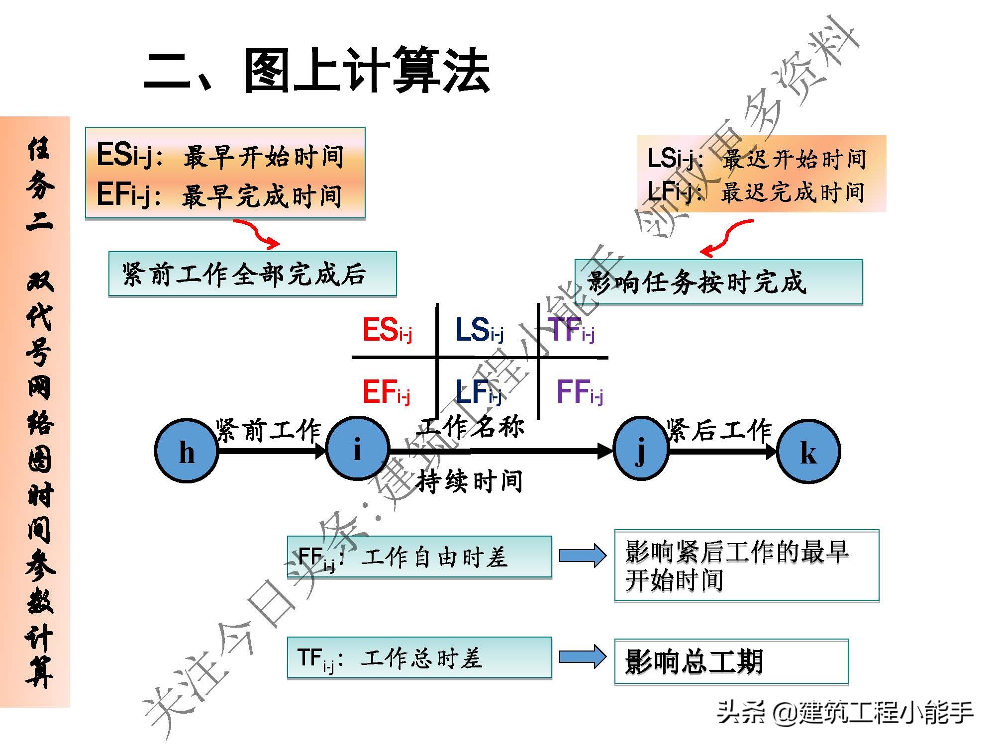施工进度计划与资金使用计划,施工进度计划网络图怎么制作