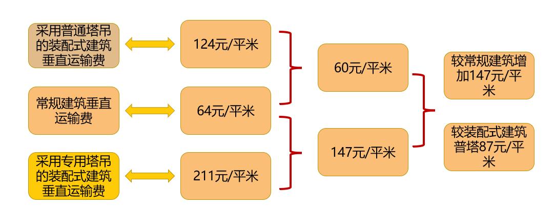 装配式建筑成本管理思路,装配式建筑成本多少钱一平方