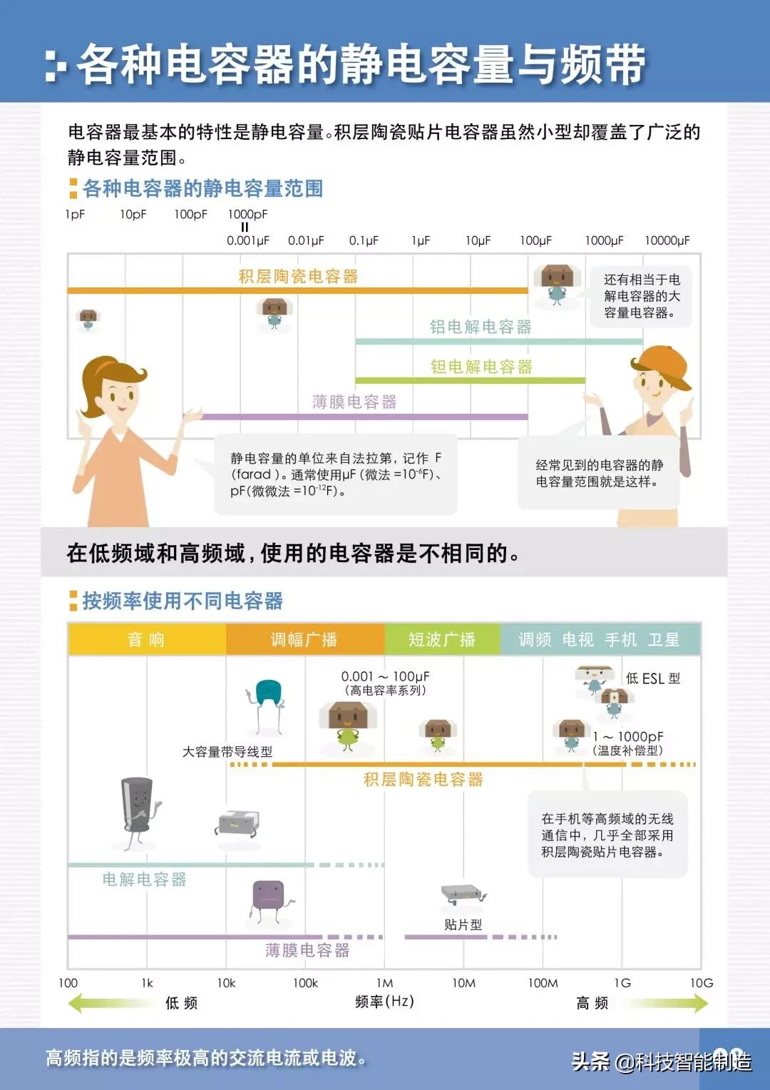 电容器三大基本特性,电容器的基本概念