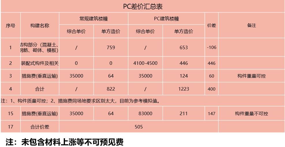 装配式建筑成本管理思路,装配式建筑成本多少钱一平方