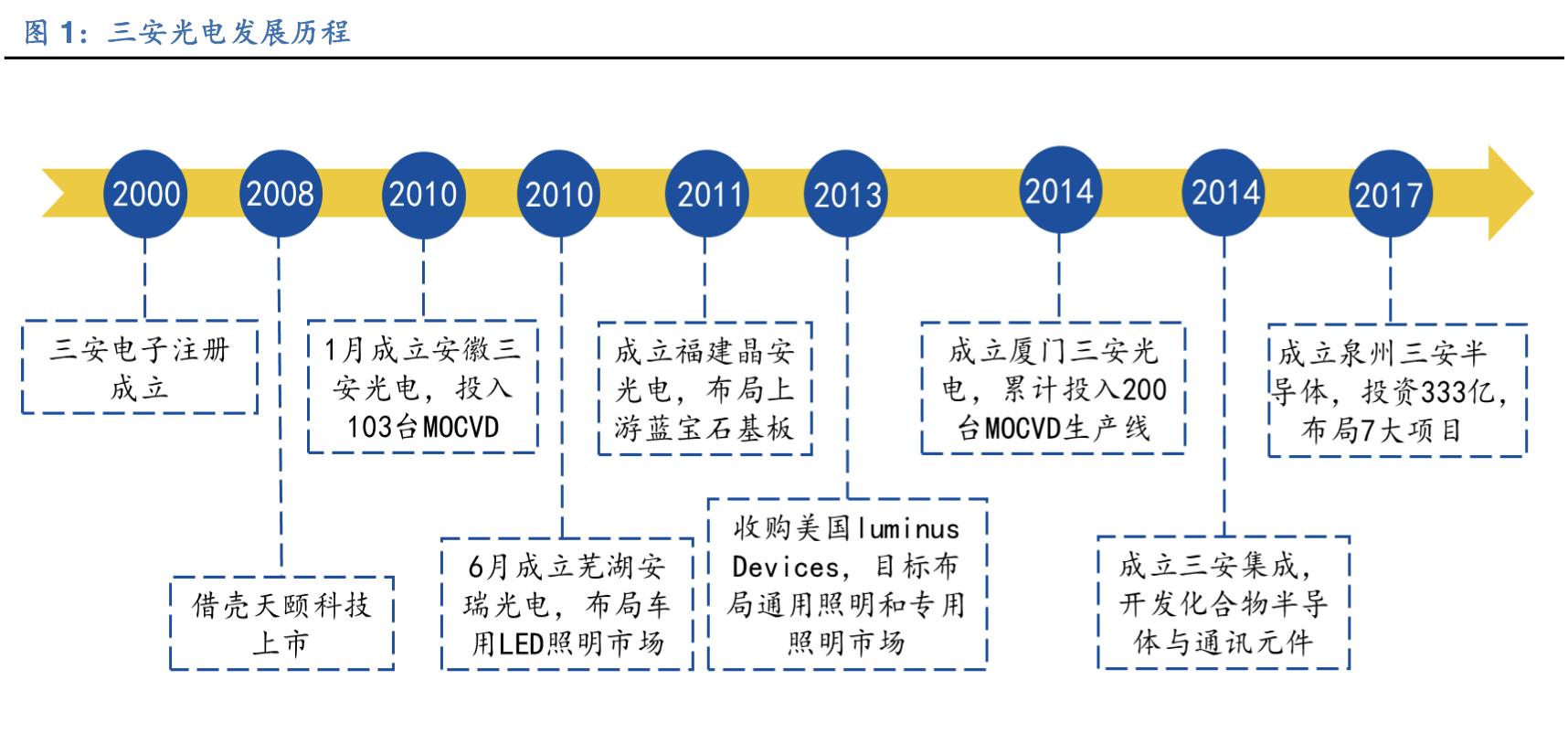 「公司深度」三安光电：深度聚焦于LED芯片，从跟随者到领跑者