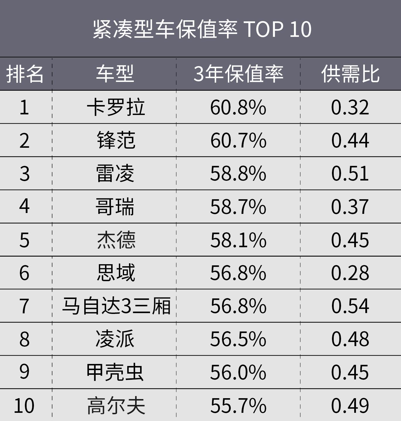 大众途安的保值率为什么这么低,北京现代和上汽大众哪个保值率高