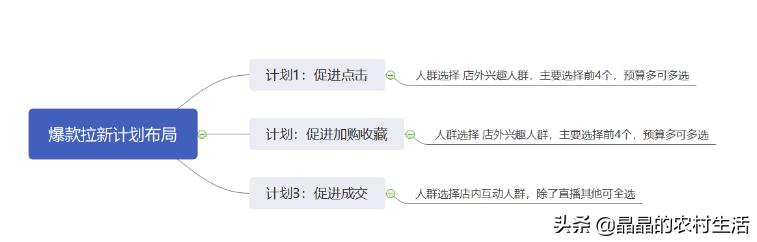 淘宝新店怎么运营及怎么推广引流,分享淘宝最有效的十种推广方法
